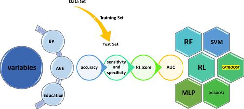 Predicting the risk of mortality and rehospitalization in heart failure patients: A retrospective cohort study by machine learning approach