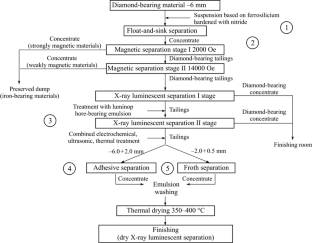 Intensification of Basic Processes in Separation of Difficult Diamond-Bearing Raw Materials