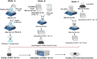 Novel CuO–SiO2 nanocomposites: synthesis, kinetics, recyclability, high stability and photocatalytic efficiency for Rose Bengal dye removal