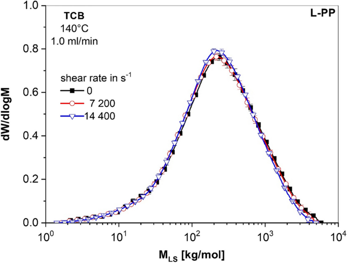 Influence of various pretreatments on molecular and rheological properties of a linear and a long-chain branched polypropylene