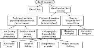 Bio-System Concept of Technological Innovation in Mining with Implementation of Ecological Imperative