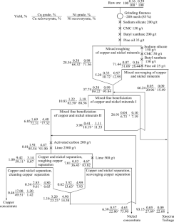 Study on Beneficiation Technology for Rational Utilization of Low-Grade Copper Nickel Symbiotic Ore