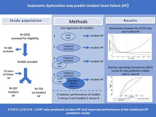 An association between heart rate variability and incident heart failure in an elderly cohort