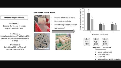 How can the NaCl content of ripened Fourme d'Ambert cheese be reduced using innovative dry surface salting processes?