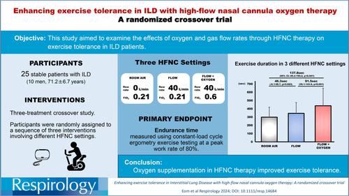 Enhancing exercise tolerance in interstitial lung disease with high-flow nasal cannula oxygen therapy: A randomized crossover trial.