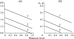 Phenomenological Model for Evaluation of Slope Stability for Overburden Rock Dumps