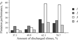 Processibility of Fine-Grained Magnetite–Apatite Ore Mill Tailings at Kovdor Deposit