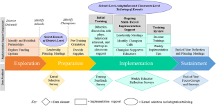 Selecting, Adapting and Implementing Classroom Kernels for Student Social and Emotional Development and Resilience in Local Elementary Schools: A Community–University Partnership Approach