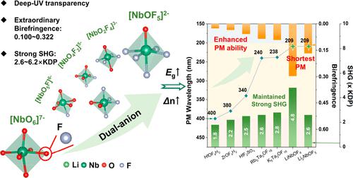 Dual-Anion Strategy Induces Dual Enhancement Toward Ultrashort Phase-Matching Wavelength in Deep-UV Transparent d0 Transition Metal Oxyfluorides
