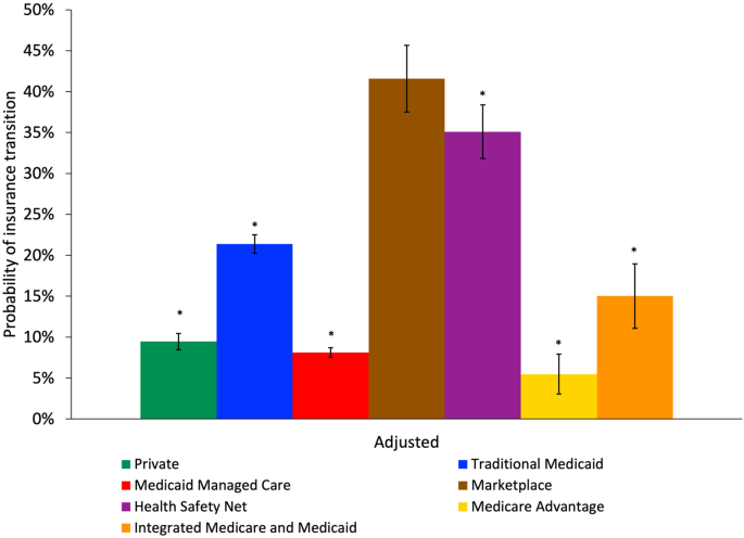 Transitions in health insurance among continuously insured patients with schizophrenia