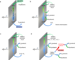 Mathematical modeling of the anodic oxidation of organic pollutants: a review