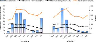 Tree spacings and nutrient sources effect on turmeric yield, quality, bio-economics and soil fertility in a poplar-based agroforestry system in Indian Himalayas