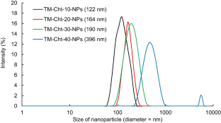 Chitosan nanoparticles laden contact lenses for enzyme-triggered controlled delivery of timolol maleate: A promising strategy for managing glaucoma.