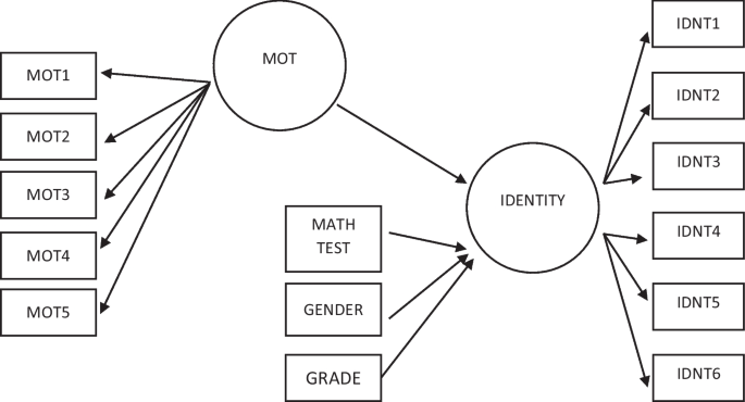 Am I a math person? Linking math identity with students’ motivation for mathematics and achievement