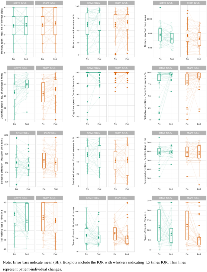 Neurocognitive function as outcome and predictor for prefrontal transcranial direct current stimulation in major depressive disorder: an analysis from the DepressionDC trial.