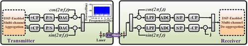 Point-to-point intensity modulation and direct detection flexible transceivers incorporating cascaded inverse fast fourier transform/fast fourier transform-based multi-channel aggregation/de-aggregation techniques