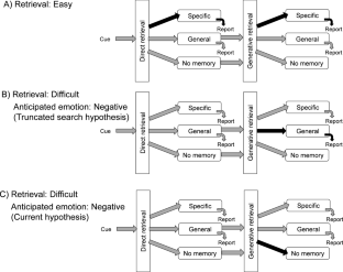 Meta-memory (prediction) of specific autobiographical recall: An experimental approach using a modified autobiographical memory test.