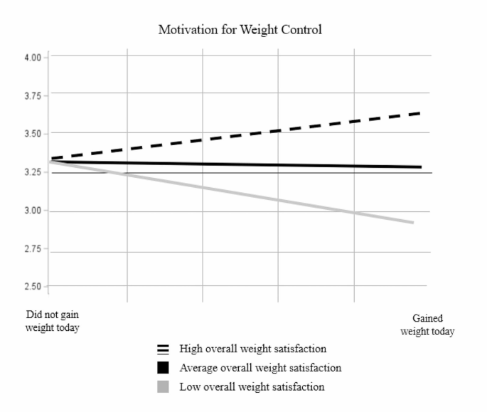 Psychological and behavioral responses to daily weight gain during behavioral weight loss treatment.