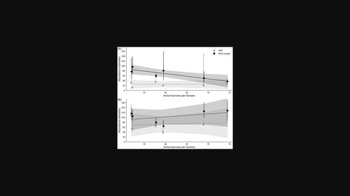 Abundance estimates of Gunnison's prairie dogs compared to the number of active burrows