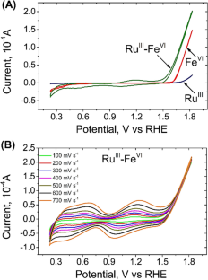 Efficient water oxidation under mild alkaline conditions with ruthenium(IV)-iron(VI) catalysts