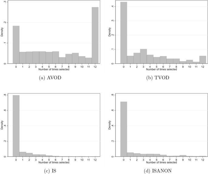 No such thing as a free movie? Cross-country evidence on the potential impact of AVOD streaming services