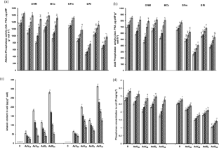 Arbuscular mycorrhizae reduced arsenic induced oxidative stress by coordinating nutrient uptake and proline-glutathione levels in Cicer arietinum L. (chickpea).