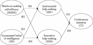 Relationships among students’ hands-on making self-efficacy, incremental belief of intelligence, help-seeking attitudes, and continuance intention to participate in a STEAM contest