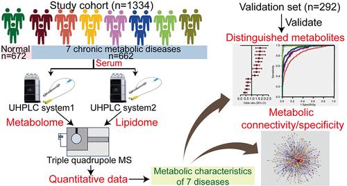 Quantified Metabolomics and Lipidomics Profiles Reveal Serum Metabolic Alterations and Distinguished Metabolites of Seven Chronic Metabolic Diseases.