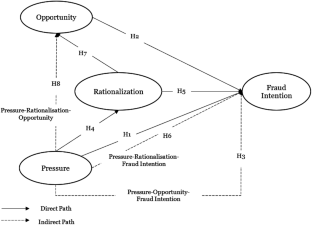 The influence of pressure on intention to commit fraud: the mediating role of rationalization and opportunities