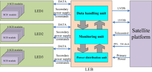 Design and verification of the electric control box of the low energy x-ray telescope onboard the Insight-HXMT