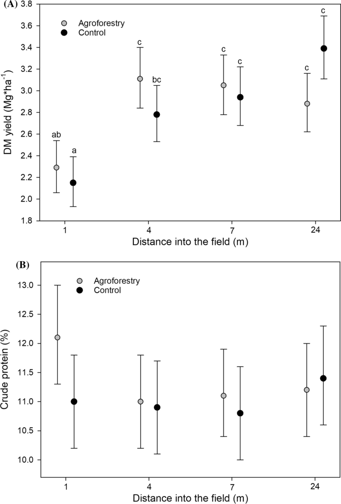 Five years of grassland yield and quality assessment in a temperate short-rotation alley cropping agroforestry system