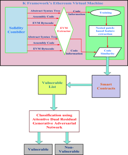 Pioneering automated vulnerability detection for smart contracts in blockchain using KEVM: Guardian ADRGAN