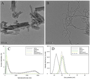 Effects of Halloysite Nanotubes and Multi-walled Carbon Nanotubes on Kruppel-like Factor 15-Mediated Downstream Events in Mouse Hearts After Intravenous Injection.