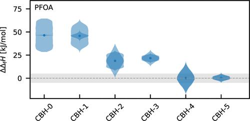 Accurate Enthalpies of Formation for PFAS from First-Principles: Combining Different Levels of Theory in a Generalized Thermochemical Hierarchy