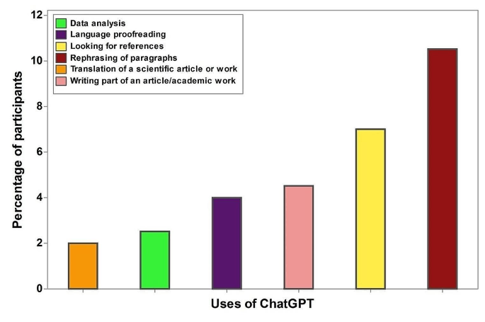 Knowledge, Perceptions and Attitude of Researchers Towards Using ChatGPT in Research.