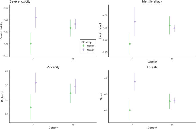 Gender differences in online abuse: the case of Dutch politicians