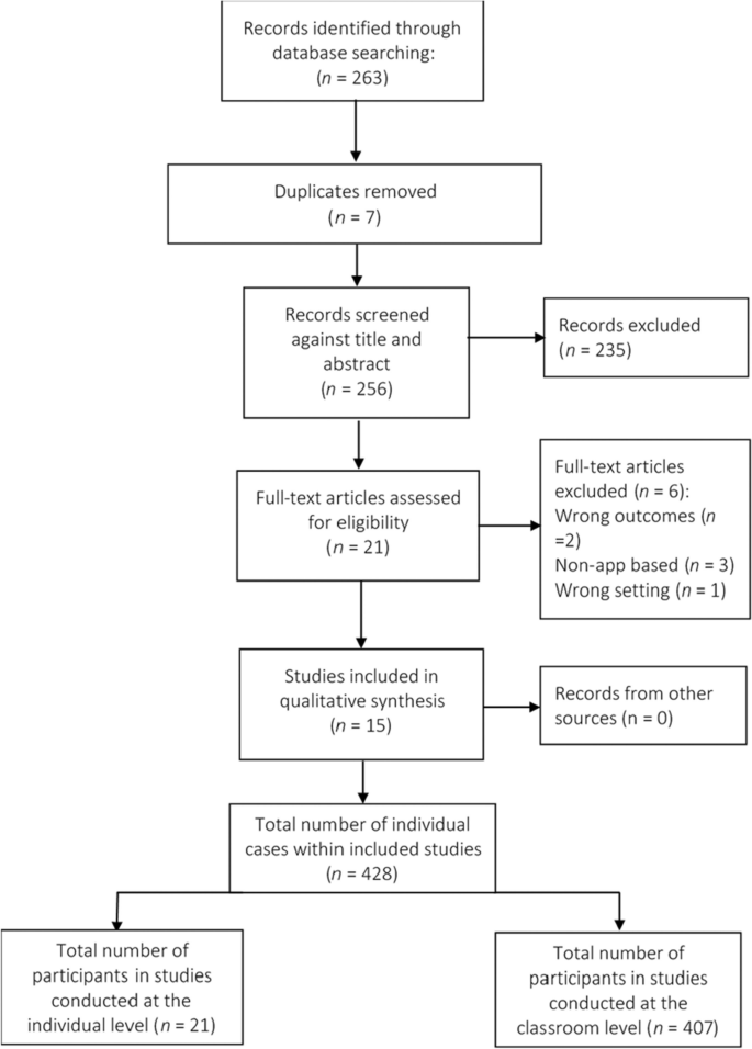 Behavior Change Potential of Classroom Behavior Management Mobile Applications: A Systematic Review