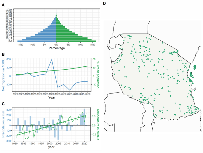 The effects of environmental and non-environmental shocks on livelihoods and migration in Tanzania