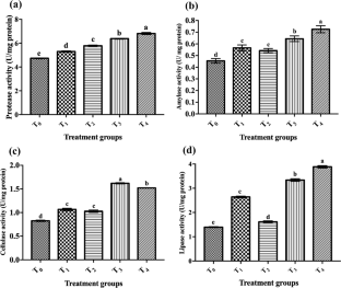 Dietary impact of Alfalfa on growth performance, biochemical profile, and resistance against Aeromonas hydrophila in fingerlings of common carp