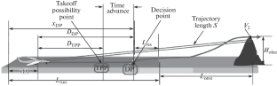 Information Support for Aircraft Crew in Takeoff and Landing Modes