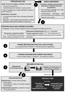 Developing a Training in Motivational Counselling to Promote Return to Work: An Intervention Mapping Approach.