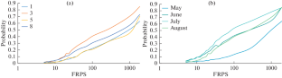 Estimation of Northern Burnt Forest Mortality in the 21st Century Based on MODIS Data on Fire Intensity