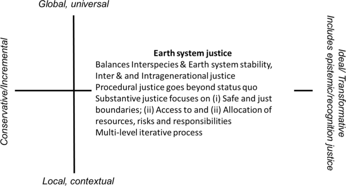 Applying earth system justice to phase out fossil fuels: learning from the injustice of adopting 1.5 °C over 1 °C