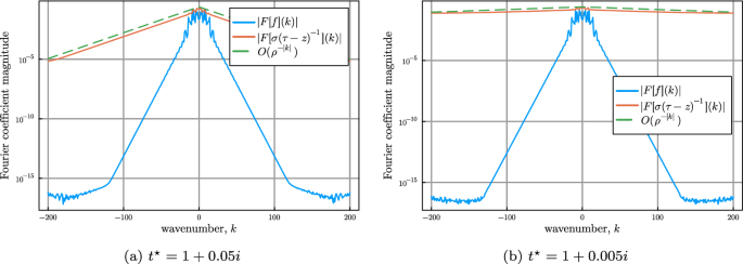 Singularity swap quadrature for nearly singular line integrals on closed curves in two dimensions