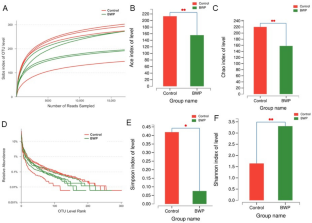 Growth performance, lipid metabolism, and systemic immunity of weaned piglets were altered by buckwheat protein through the modulation of gut microbiota.