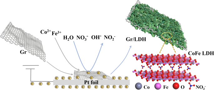 Electrodeposited graphene/layered double hydroxides micro/nanocontainers for both passive and active corrosion protection