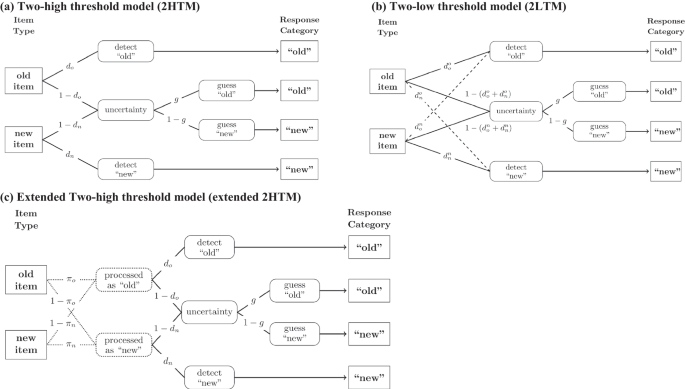 Do moments of inattention during study cause the error-speed effect for targets in recognition-memory tasks?