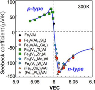 Quantitative Evaluation of Seebeck Coefficient using Linearized Boltzmann Transport Equation for Fe2VAl-Based Compounds