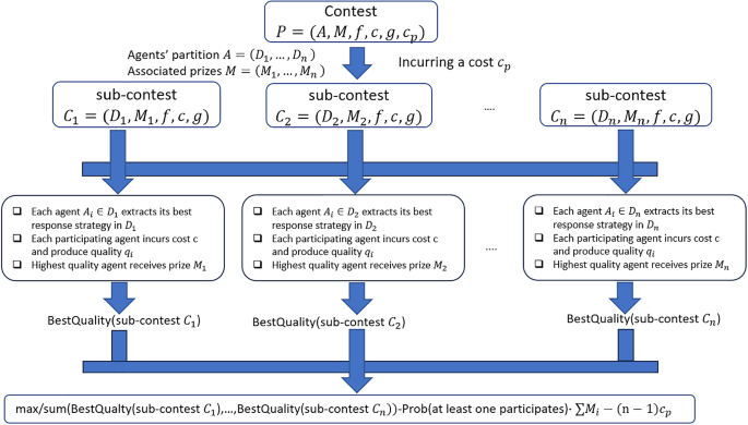 Contest partitioning in binary contests