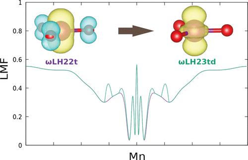 Spin-Symmetry Breaking and Hyperfine Couplings in Transition-Metal Complexes Revisited Using Density Functionals Based on the Exact-Exchange Energy Density